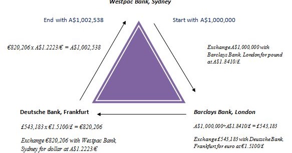 arbitrage opportunity in foreign exchange market